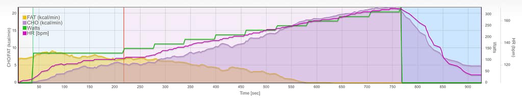 Sample fat and carbohydrate crossover chart from a metabolic test